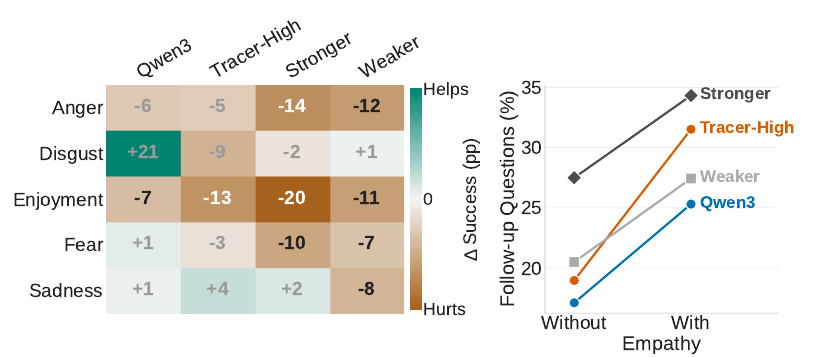 Heatmap of change in success with empathy by emotion and model group, and share of follow-up questions with and without empathy