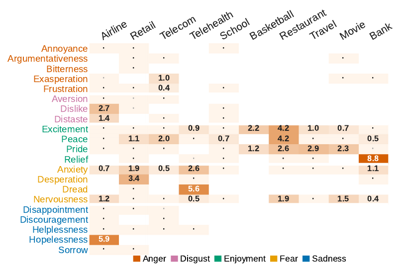 Heatmap of user hallucination rates by sub-emotion and domain, mostly empty