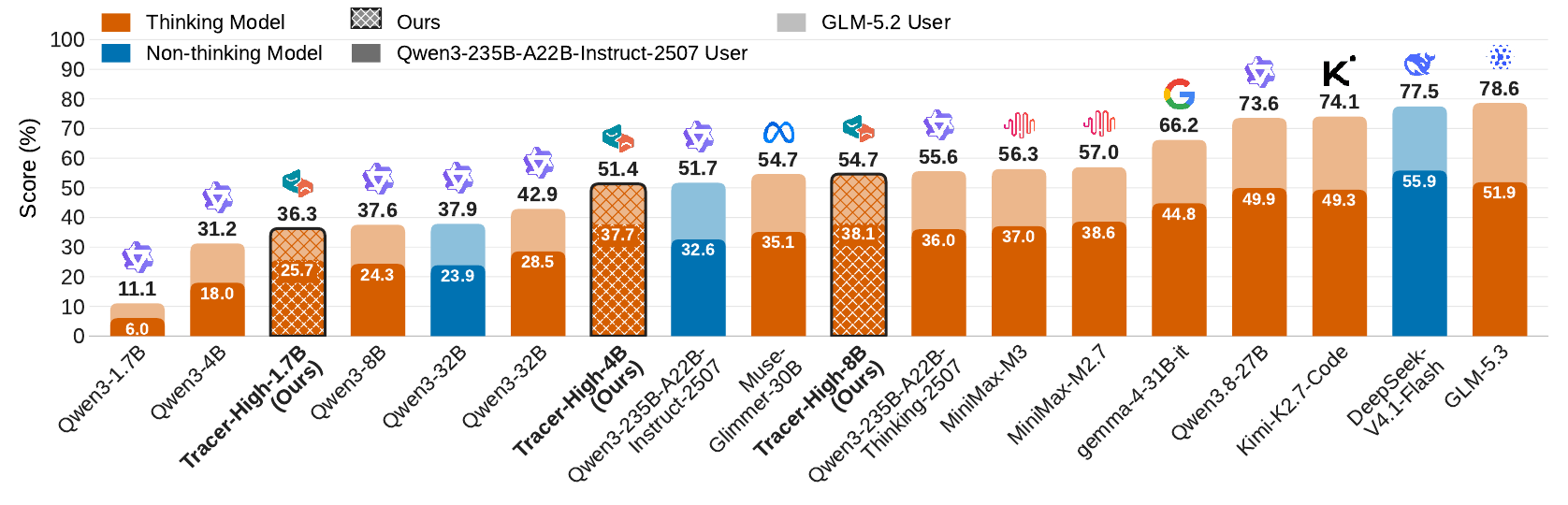 Bar chart of Avg@3 per model on τ-Emotion-Bench with two user simulators: under Qwen3-235B-A22B-Instruct-2507 the best is DeepSeek-V4.1-Flash at 55.9, under GLM-5.2 the best is GLM-5.3 at 78.6. Tracer models are hatched