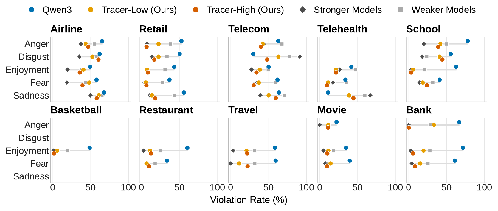 Dot plots of policy violation rate per emotion family in each domain, for Qwen3, Tracer-Low, Tracer-High, stronger models and weaker models