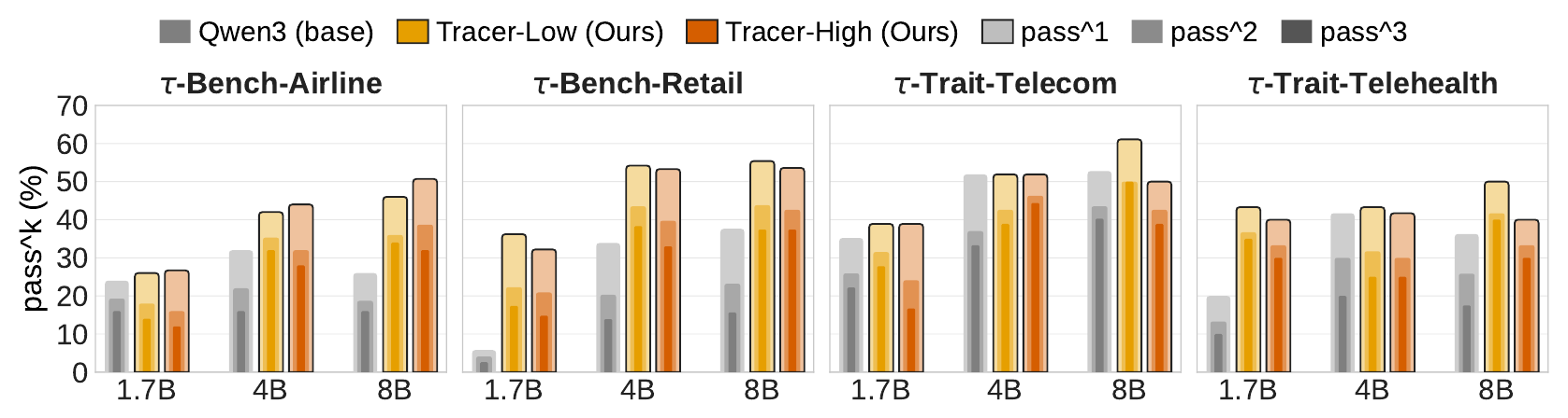 Grouped bars of pass^1, pass^2 and pass^3 for Qwen3 base, Tracer-Low and Tracer-High at 1.7B, 4B and 8B on τ-Bench Airline, τ-Bench Retail, τ-Trait Telecom and τ-Trait Telehealth