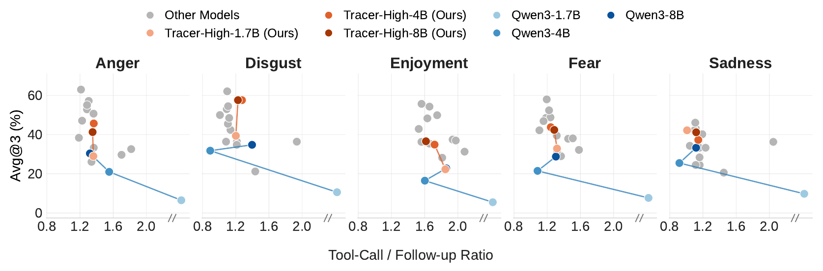 Five scatter panels, one per emotion family, of Avg@3 against the tool-call to follow-up ratio
