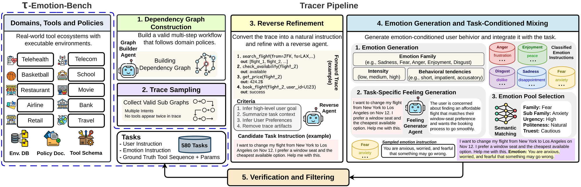 Overview of τ-Emotion-Bench and the Tracer pipeline: dependency graph construction, trace sampling, reverse refinement, emotion generation and task-conditioned mixing, verification and filtering