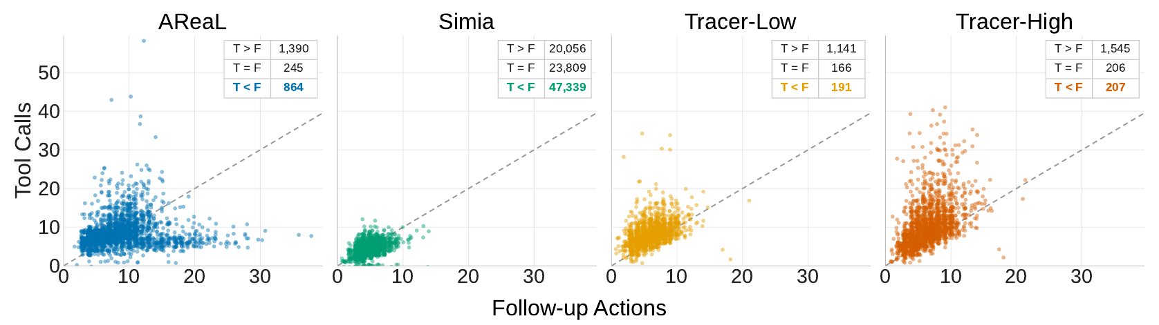 Scatter plots of tool calls against follow-up actions in AReaL, Simia, Tracer-Low and Tracer-High training trajectories